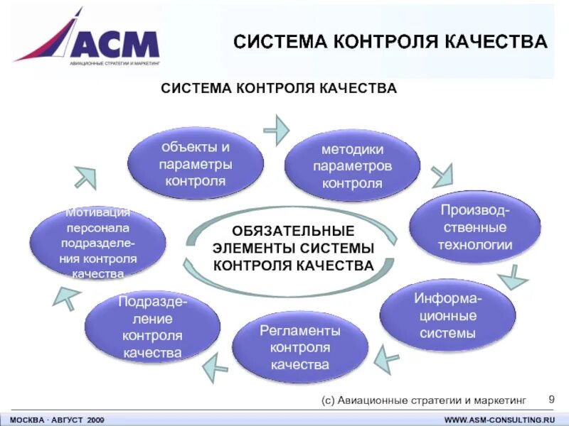 Стандарты маркетинг. Система контроля качества схема. Механизмы контроля качества. Система контроля качества продукции на предприятии. Схема контроля качества продукции.