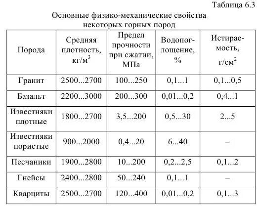 Физико механические свойства пород. Свойства природных каменных материалов таблица. Механические свойства горных пород прочность. Предел прочности горных пород. Плотность механических свойств горных пород.