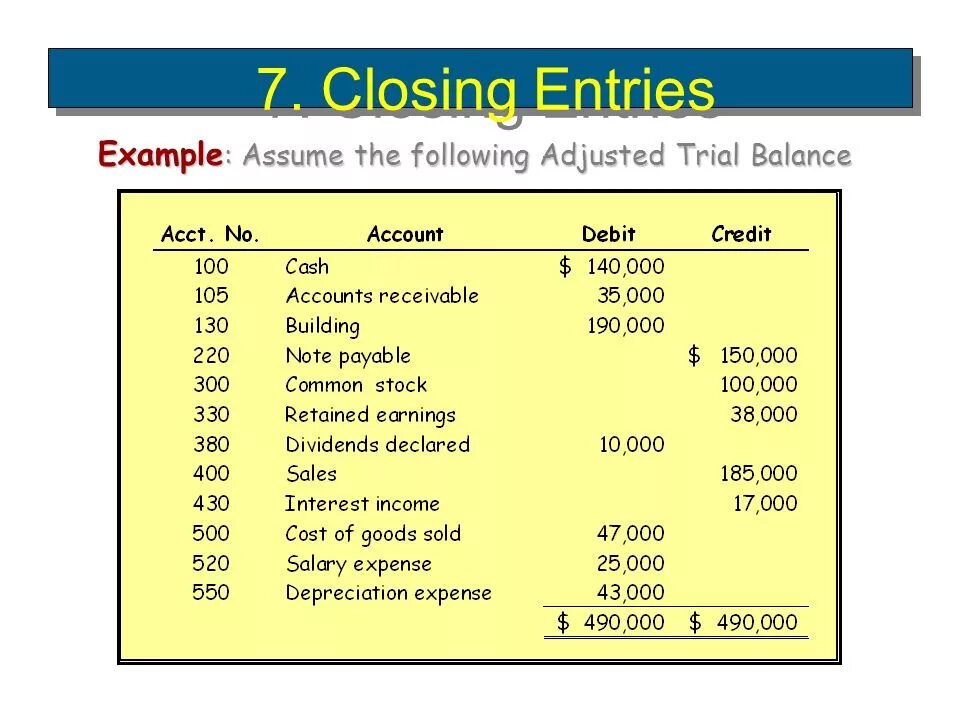Closing. Post closing Trial Balance. Closing entries. Trial Balance example. Closing Journal entries.