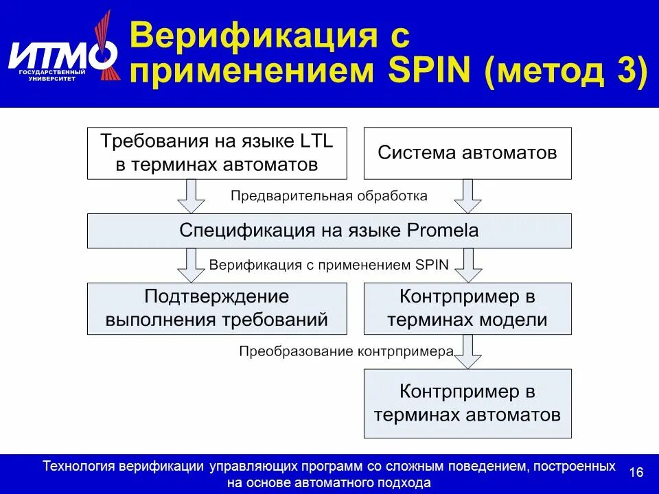 Морфологическая верификация это. Способы верификации программ. Верификация модели. Верификация алгоритма — это:. Способы конструирования и верификации программ.