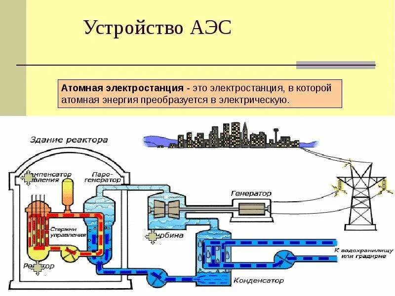Почему аэс. Аэс для презентации. атомная электростанция презентация. схема работы аэс для презентации. для чего нужны аэс.