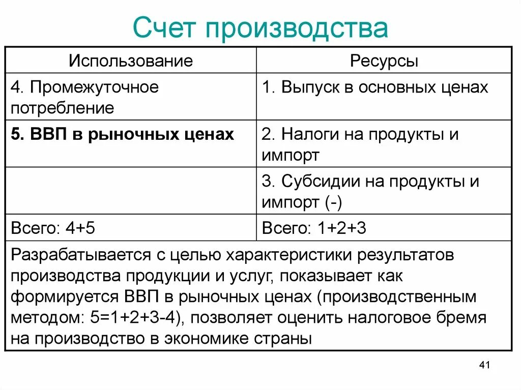 Счет производства отражает. Счет производства в системе национальных счетов. Счет производства в СНС. Схема счета производства. Счет производства сектора.