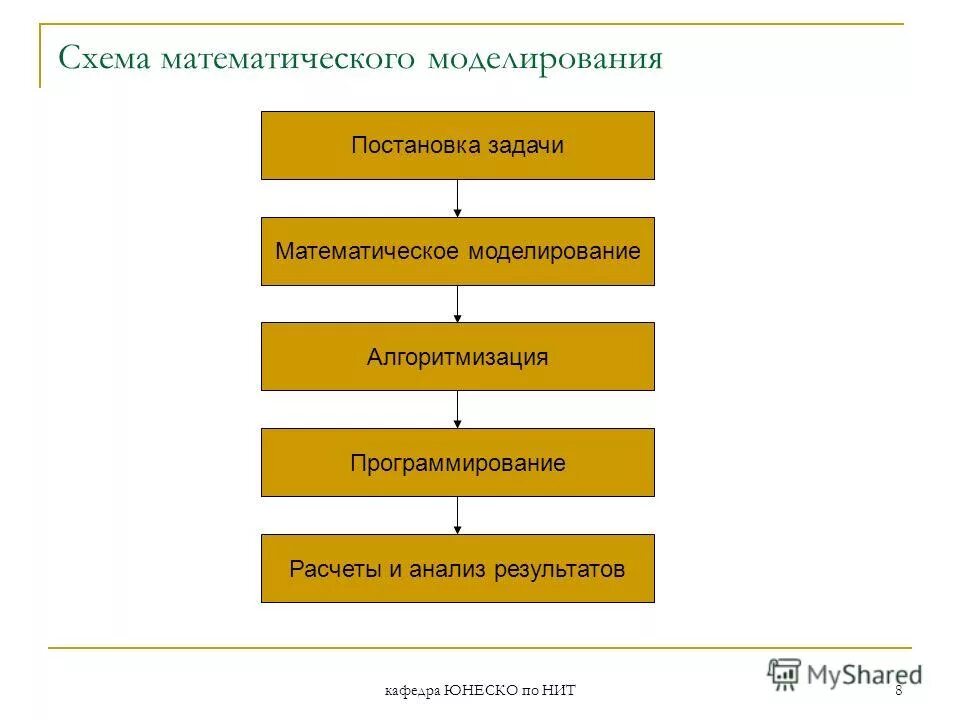 Процесс постановки и решения задач. Схема постановки задачи. Постановка задачи математическое моделирование. Этапы проведения математического моделирования. Схема решения проблем.