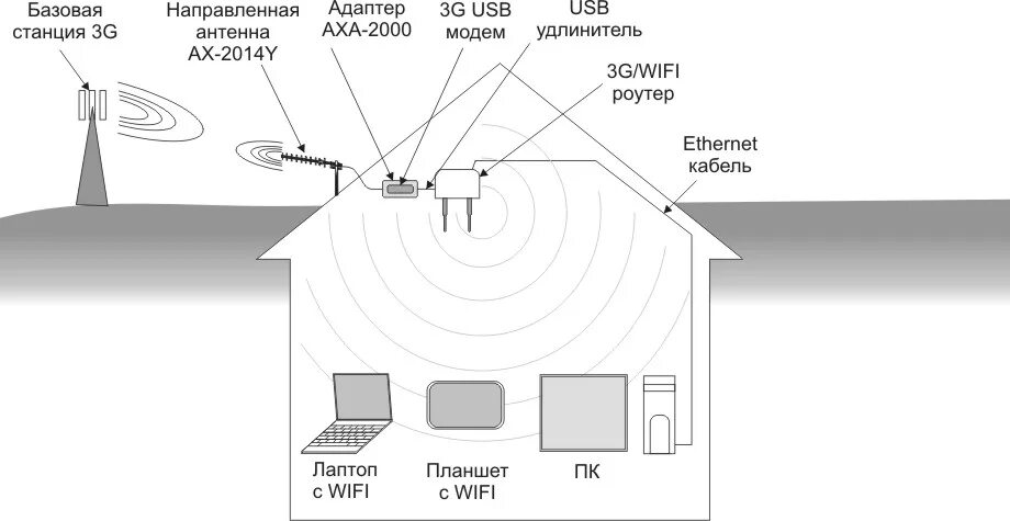 3G/4G-WiFi Роутеры купить в Ставрополе