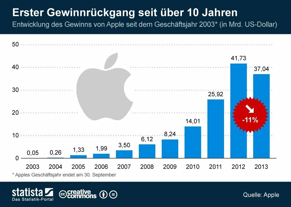 Какие страны покупают айфоны. Статистика Apple. Статистика компании Apple. График продаж Apple. Объем продаж Apple.