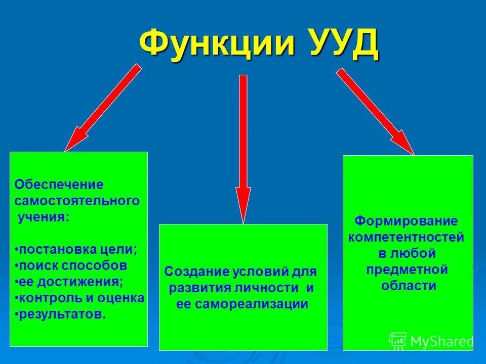 Рефлексия какое ууд относится. Регулятивные ууд рефлексия. Личностные ууд на этапе рефлексии. Рефлексия какое ууд относится. Рефлексия какое ууд относится.