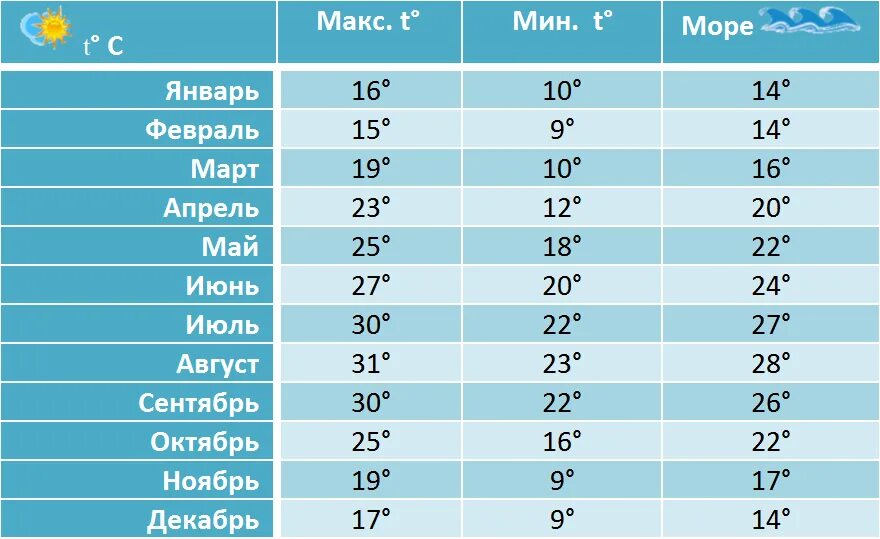 Температура воды в оаэ в мае. Майорка климат по месяцам. Температура воды. Баку климат по месяцам. Климат в Турции по месяцам.