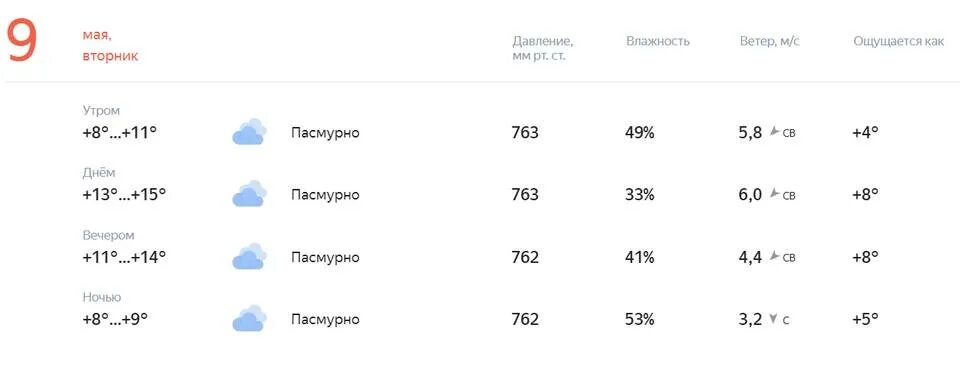 Погода в волгограде в мае 2024. Погода 43 Киров.