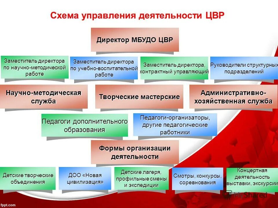 заместитель директора по дополнительным работам. организационная структура предприятия ооо алмаз схема. организационная структура директора по производству. заместитель директора по дополнительным работам. должностные инструкции в школе.