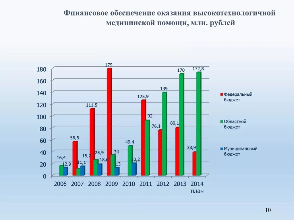 Оказание высокотехнологичной медицинской помощи. Статистика оказания первой помощи. Статистика предоставления бесплатной мед помощи. Статистика оказания медицинской помощи в России 2020.