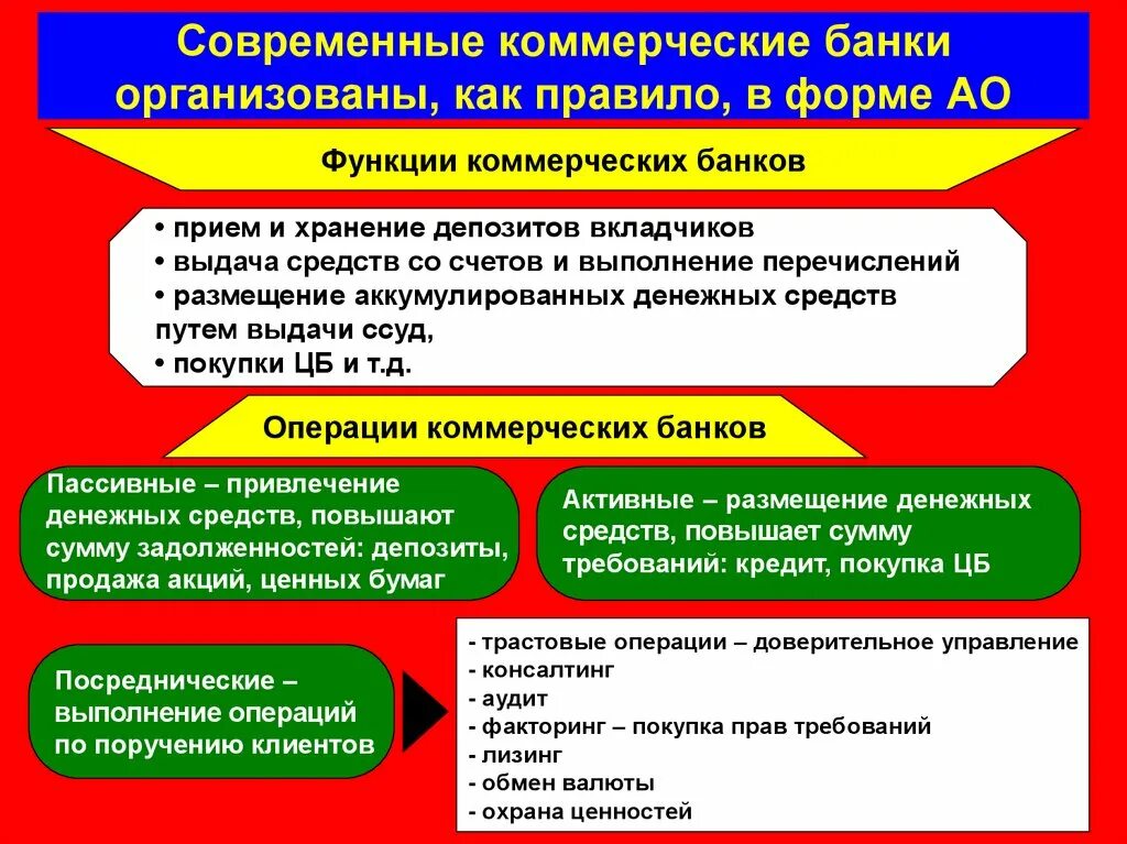 Доверительные операции коммерческих банков. Функции коммерческих банков. Чем занимаются коммерческие банки. Функцией коммерческого банка является. Как устроен коммерческий банк.