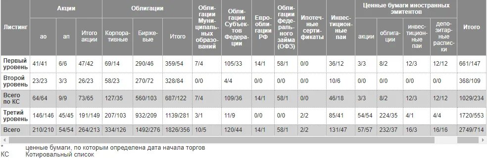 Листинг компаний на московской бирже. . Листинг акций на Московской бирже. Количество ценных бумаг на бирже. Листинг ценных бумаг это. Сколько эмитентов акций на Московской бирже.