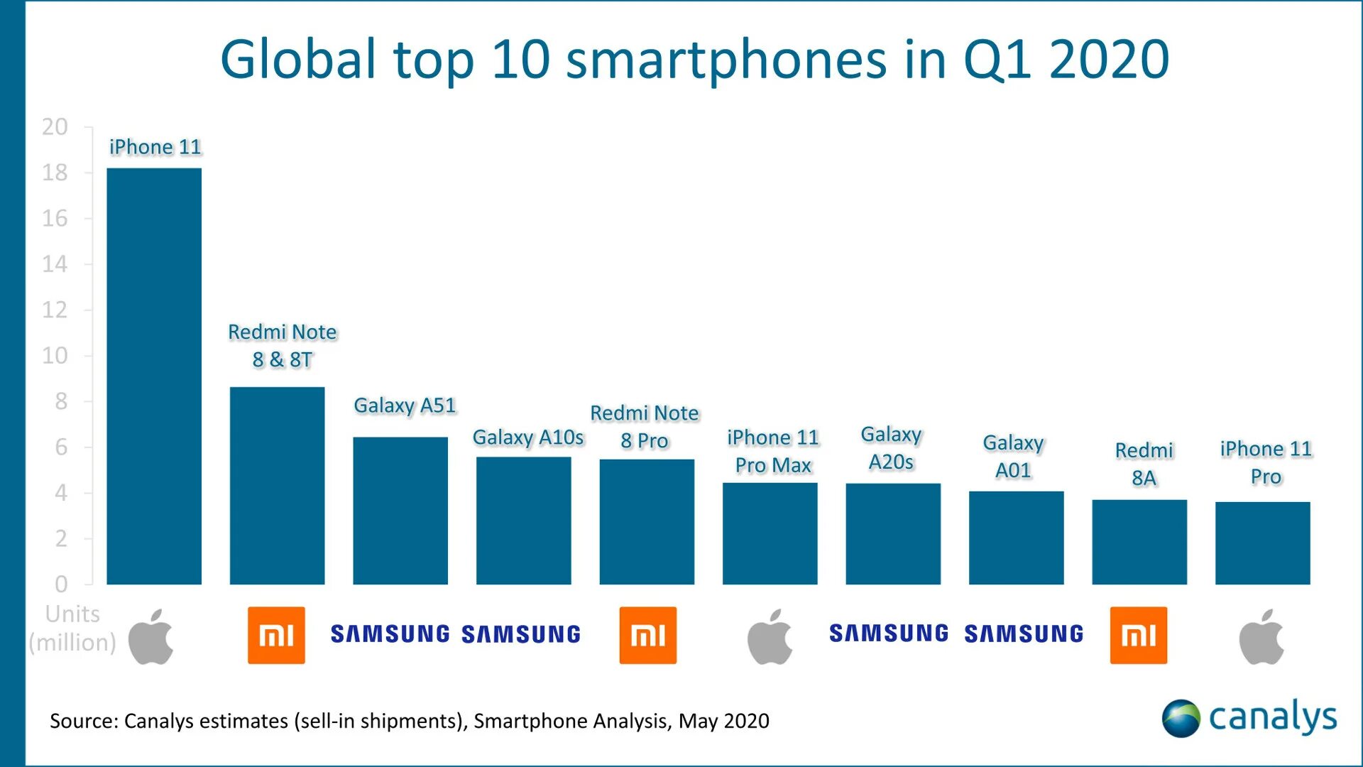 Рейтинг 10 лучших телефонов. Самые продаваемые смартфоны 2020. Самый продаваемый смартфон в мире. Топ Мировых продаж смартфонов. Самые продаваемые бренды смартфонов.