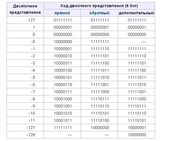 Числа в машинном коде. Таблица двоичных чисел в дополнительном коде. Прямой код десятичного числа. Представьте отрицательные десятичные числа в дополнительном коде. Отрицательные числа в двоичной системе дополнительный код.