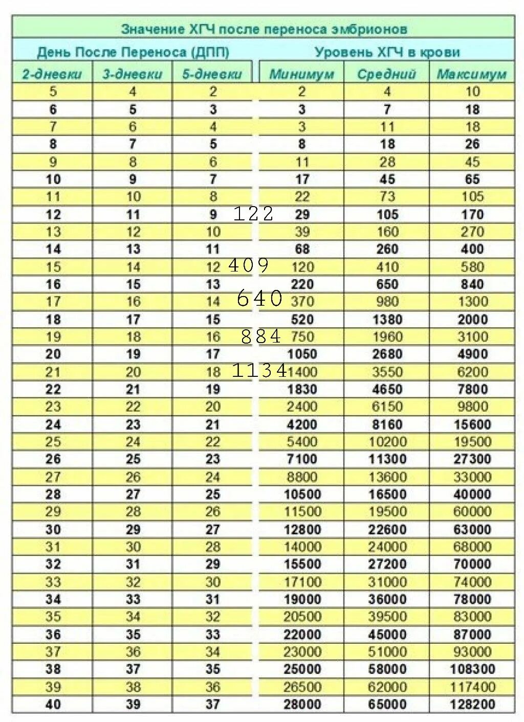 Криоперенос 5 дневок форум. ХГЧ после переноса 5 дневного эмбриона. Таблица уровня ХГЧ после переноса эмбрионов. Норма ХГЧ после переноса эмбрионов 5 дневных. Таблица ХГЧ по дням после переноса 5 дневных эмбрионов крио.