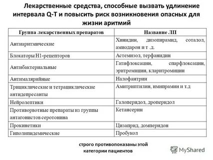 Название препаратов по группам
