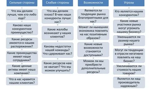 Анализ возможностей бизнеса