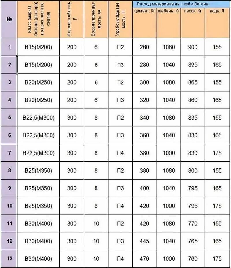 Марка бетона 350 прочность таблица. М200 марка бетона прочность. Бетон марки в25 f200 w8 п4. Марки бетона для фундамента таблица.