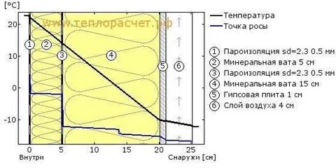 Расчет утеплителя точка росы