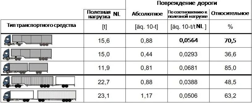 Максимально разрешенная масса груза. Максимальная нагрузка на полуприцеп с 3 осями. Разрешённая нагрузка на ось тягача и полуприцепа 5 осей. Таблица нагрузки на ось грузового автомобиля с 3 осями. Габариты тягача с полуприцепом.