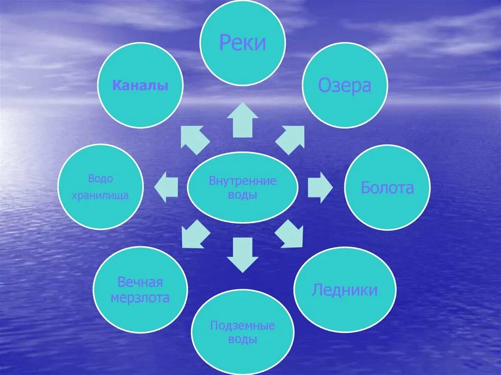 Вода россии тест. Кластер внутренние воды. Внутренние воды России презентация. Внутренние воды презентация. Кластер внутренние воды России.