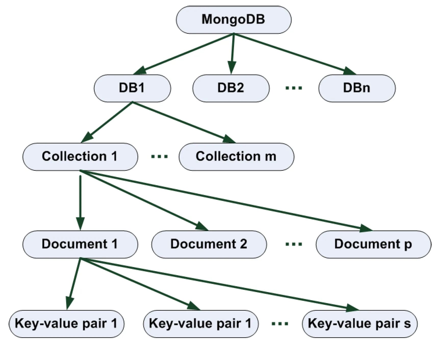 MONGODB база данных. Модель данных MONGODB. Документо-ориентированные базы данных. СУБД MONGODB. Mongodb collection