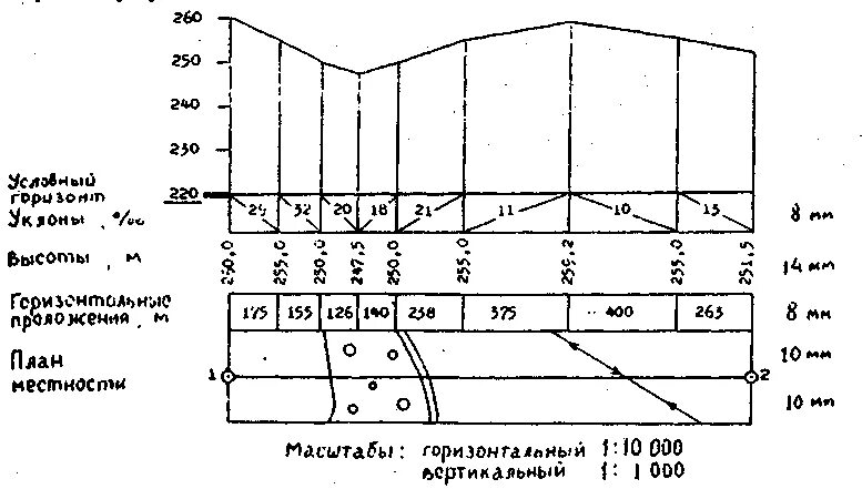 Продольный профиль трассы автодороги чертеж\. Построение профиля геодезия. Продольный профиль трассы геодезия чертеж. Продольный профиль автодороги геодезия. Построение профиля геодезия.