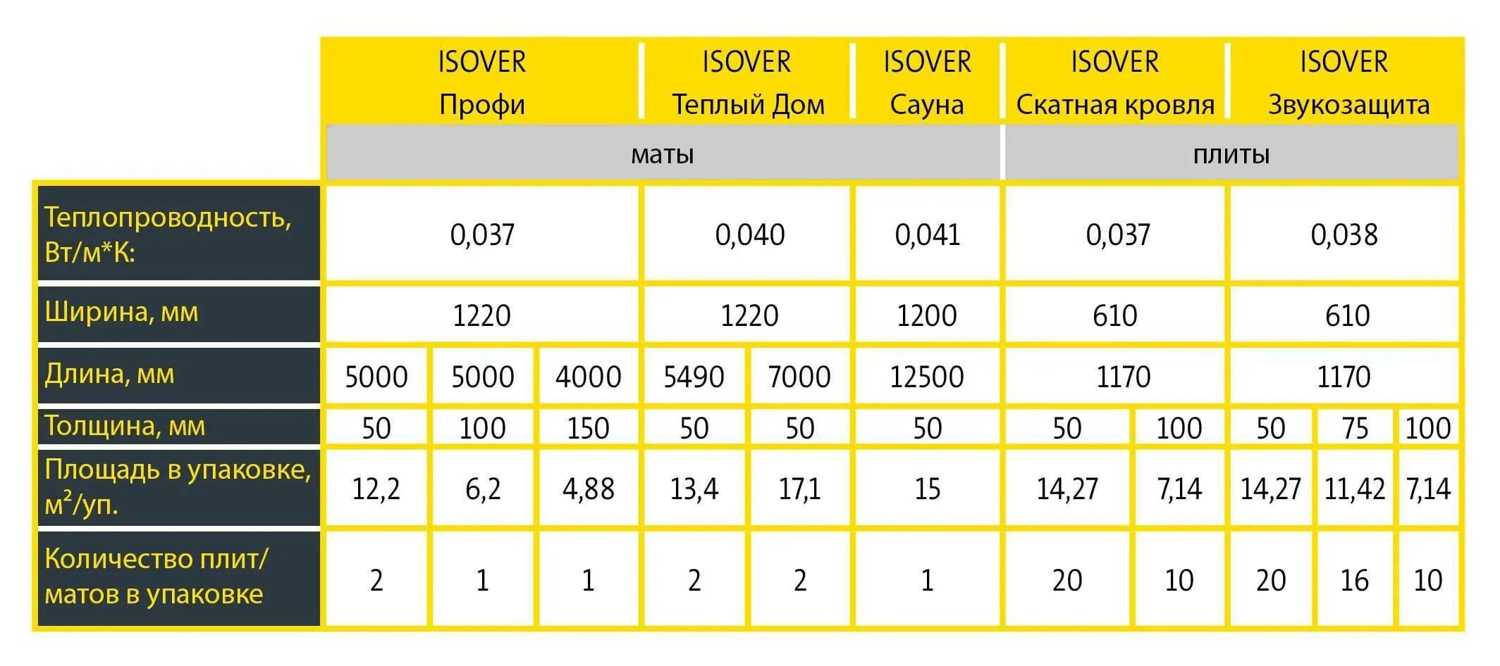 Утеплитель для каркасного дома какой плотности. Изовер утеплитель 50 мм плотность. Изовер утеплитель минеральная вата. Толщина утеплителя минеральная вата. Минеральная вата Изовер технические характеристики.