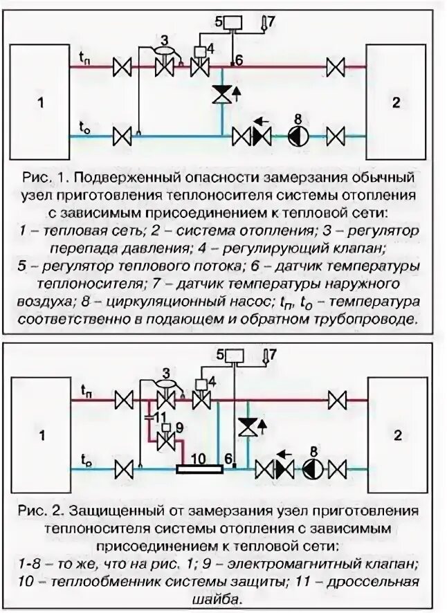 Почему падает давление в системе отопления дома. Узла приготовления теплоносителя. Зависимая схема отопления с циркуляционным насосом. Зависимая схема присоединения системы отопления к тепловым сетям. Регулирование давления в тепловых сетях.