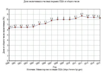 График заключенных