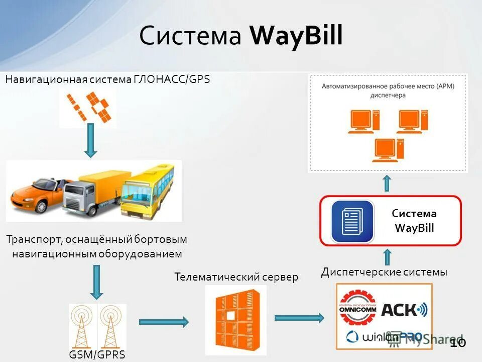 Абонентский телематический терминал. Абонентская система. Регистрация в рнис. Регистрация в системе рнис что это. Пос платформа обратной связи.