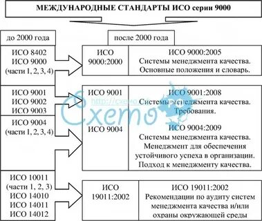 Международные стандарты исо 9000