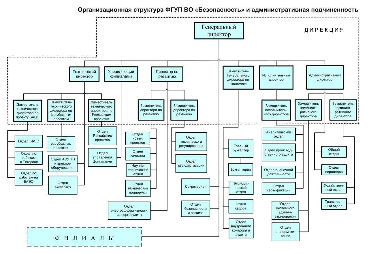 Организационная структура крупного предприятия схема. Организационно-управленческая структура предприятия схема. Организационная структура производственного предприятия схема. Схема организационной структуры управления на предприятии магазина. Управленческая структура предприятия схема.