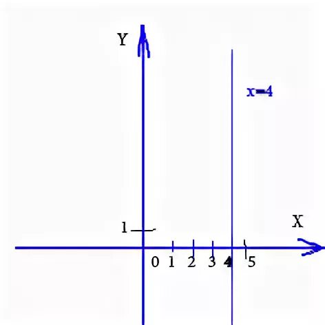 График функции параллельный оси y. График функции параллелен оси у. График функции прямой параллельной оси y. Функция параллельная оси y.
