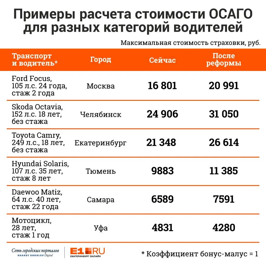 Сколько стоит страховка на машину без стажа. Страховка автомобиля для новичков без стажа. Стоить страховка для начинающего водителя. Примерная стоимость ОСАГО. Выплата на покупку автомобиля