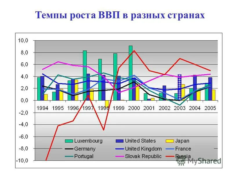 Темп роста ВВП. Молдавия ВВП рост. Показатели темпы роста ВВП график. Выпуск и ВВП В макроэкономике.