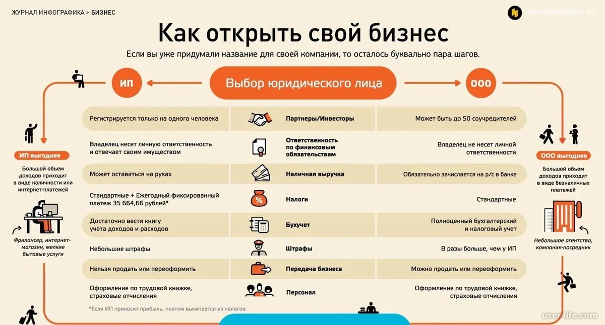 Организовать накануне. Как открыть свой бизнес. Как открыть свой бизнес инфографика. Этапы открытия бизнеса с нуля. Советы для открытия бизнеса.