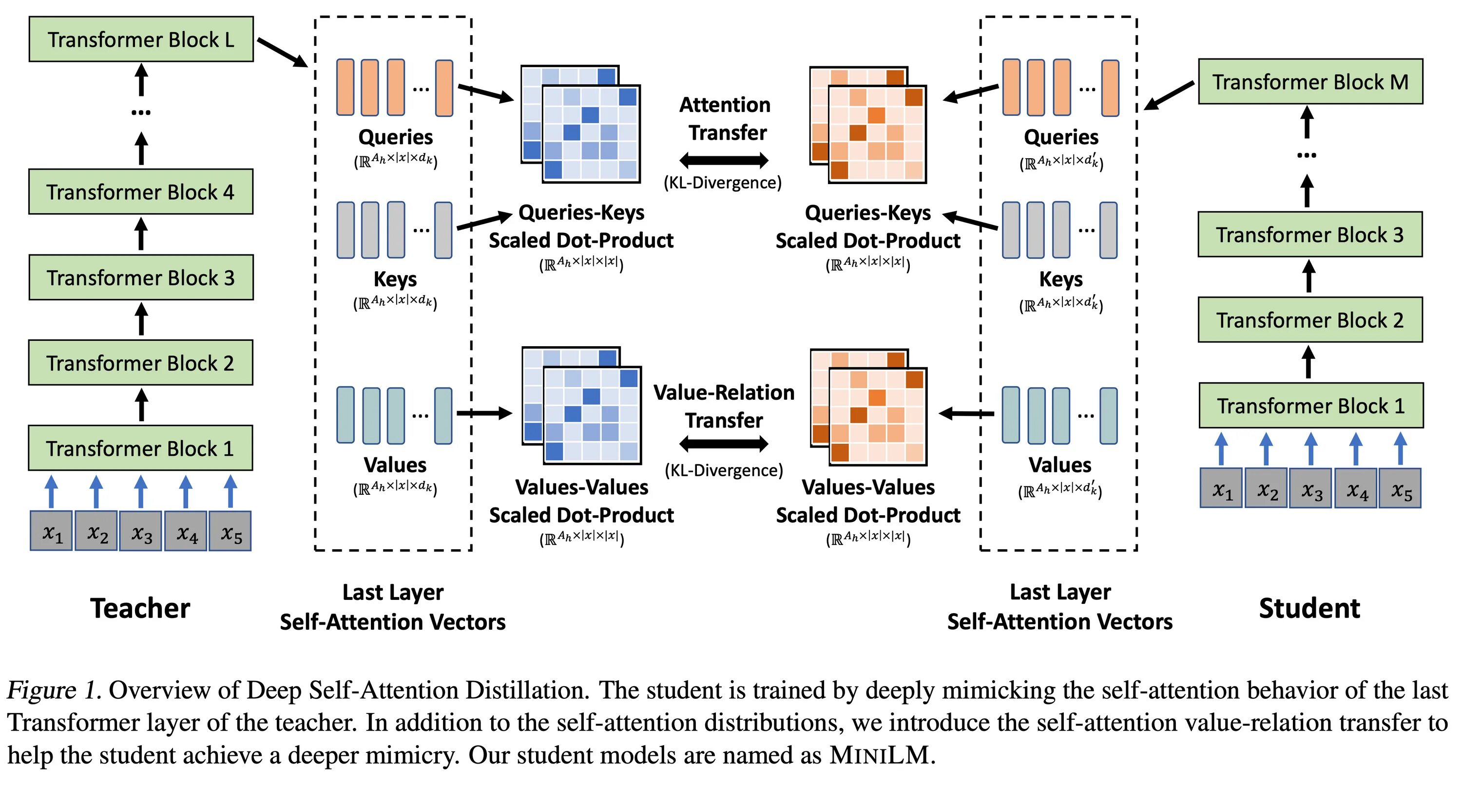 Архитектура модели Transformer. Блок self-attention. Self attention Transformer. Self attention слой. Cross attention layer