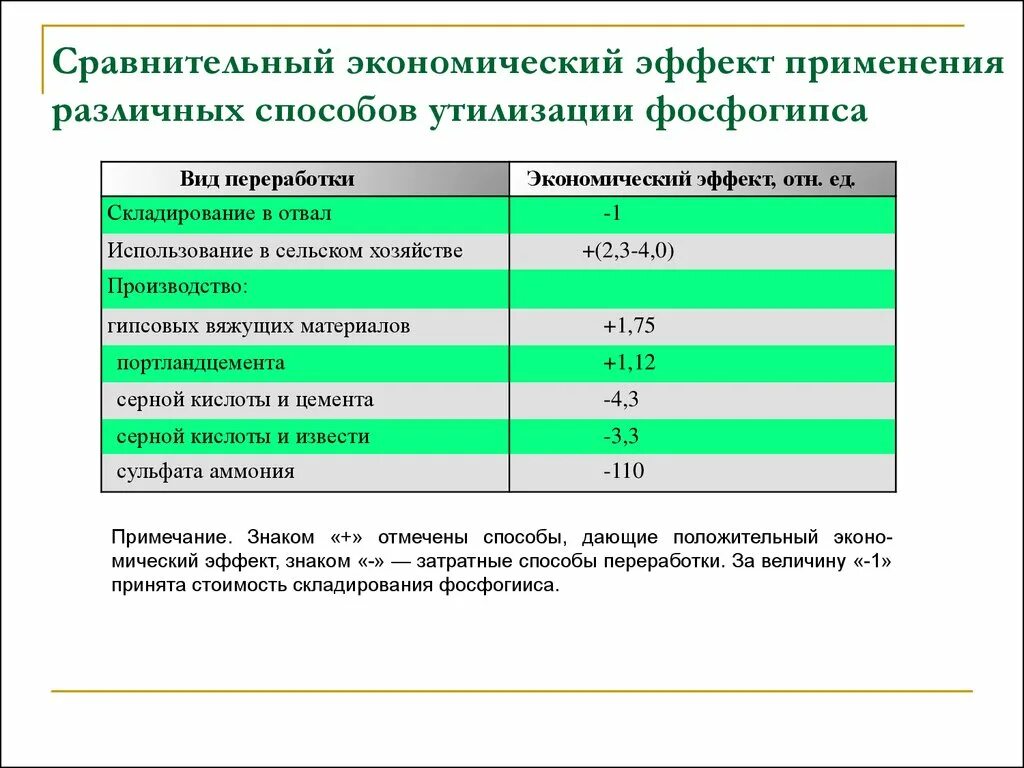 Сравнительный экономический эффект. Схема переработки фосфогипса. Технологии переработки фосфогипса. Основные направления использования фосфогипса..