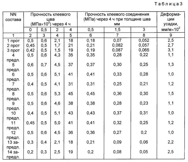 Клей расплав прочность при сдвиге. Прочность на разрыв клея к 300. Прочность клея. Прочность клея. Прочность клея.