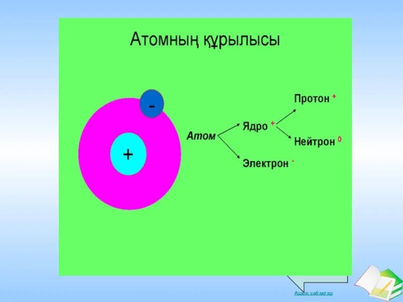 13 протонов какой элемент. Атом Протон нейтрон электрон. Нейтрон обозначается. Как обозначается Протон. Протоны нейтроны электроны.