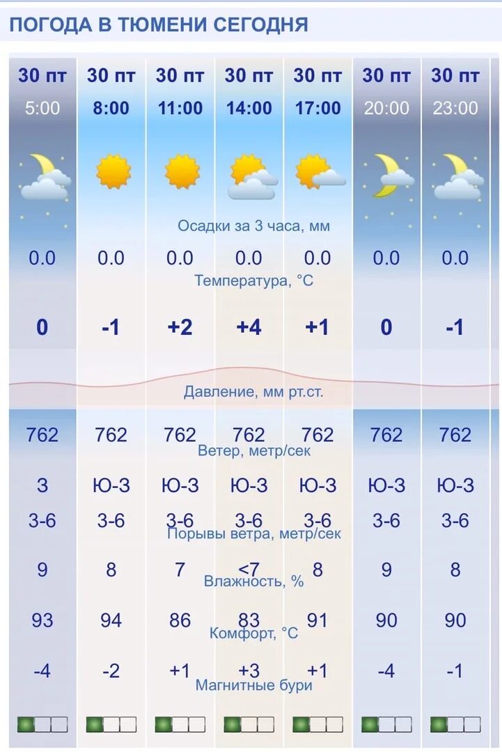 Погода в тюмени на 2025 год. Погода. погода в тюмени. погода в тюмени сегодня. какая сегодня погода.