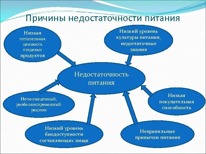 Питание низкий уровень. Причины недостаточности питания. Причины недостаточного питания. Низкий уровень культуры питания, недостаточные знания. Недостаточность статуса питания.