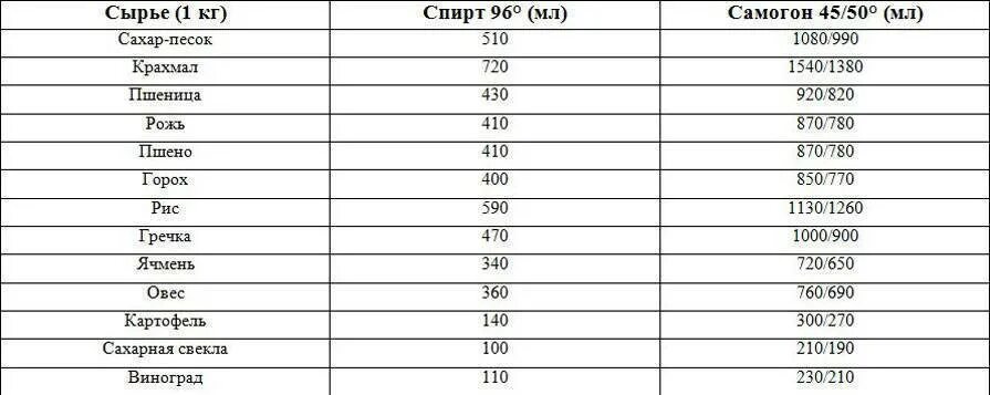 Сколько спирта из 1 кг. Сколько выйдет самогона из 10 литров браги. Выход самогона из 20 литров браги. Сколько самогонки получается из 10 литров браги. С 10 литров браги сколько получится самогона.