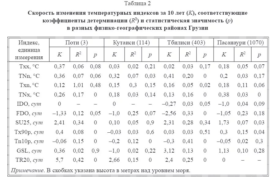 Таблица под скорости подобрать по таблице Расчет скорости таблица