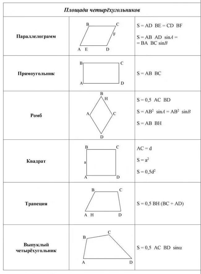 Простейшие геометрические формулы. Геометрические формулы. Формулы геометрии. Формулы фигур на плоскости. Формулы площадей геометрических фигур на плоскости.