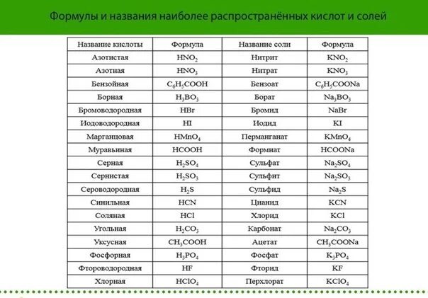 Нитриты нитраты хлориды сульфаты. Таблица по химии нитрат сульфат карбонат. Названия кислот таблица 8 класс. Таблица по химии сульфаты нитраты. Химия 8 класс таблица кислот и солей.