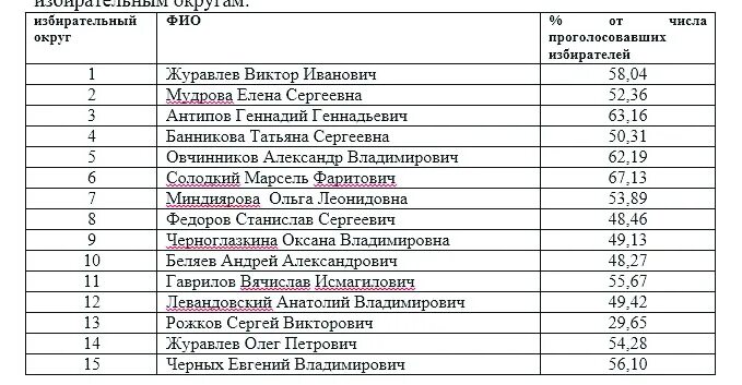 Оренбургская область оренбург индекс. Избирательный округа Оренбург. Совет депутатов Медногорск. Итоги выборов по округам Оренбургская область. Реестр депутатов Оренбургской области.