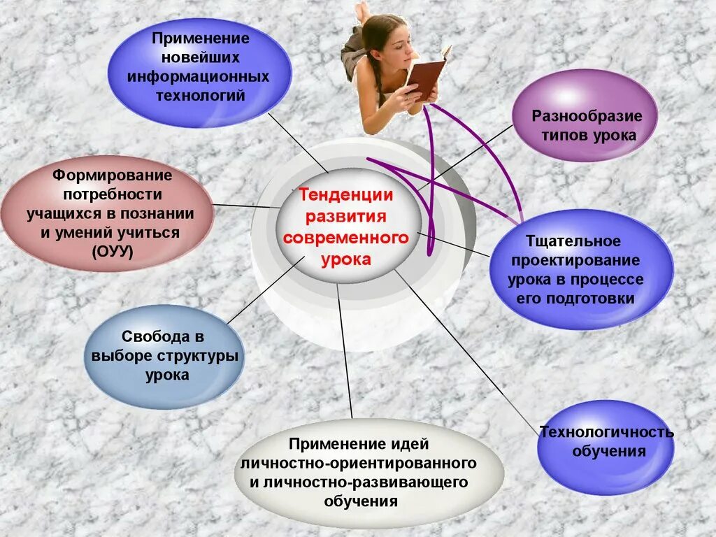 Направления современного урока. Современные виды уроков. Тенденции развития современного урока. Характеристика современного урока. Уроки технологии в школе фгос