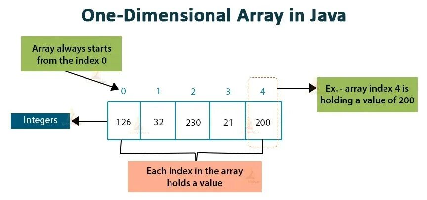 Dimensional array. Array java. Индекс массива java. Array in java. Java массив INT.